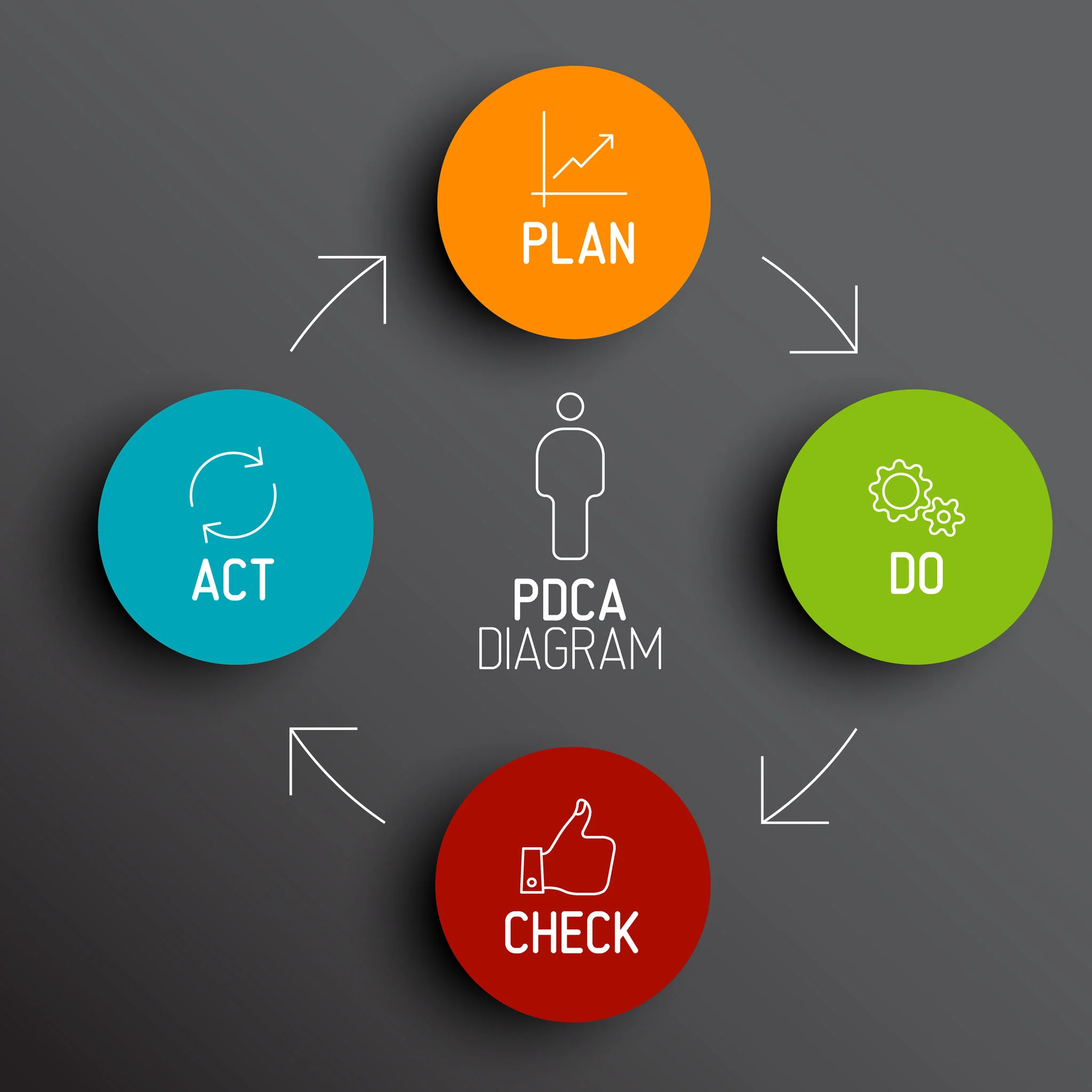 27707786 - vector dark pdca (plan do check act) diagram / schema PDCA cycle showing Plan, Do, Check, and Act