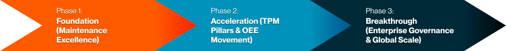 Three-phase TPM model: foundation, accelerated TPM pillars, and breakthrough enterprise governance