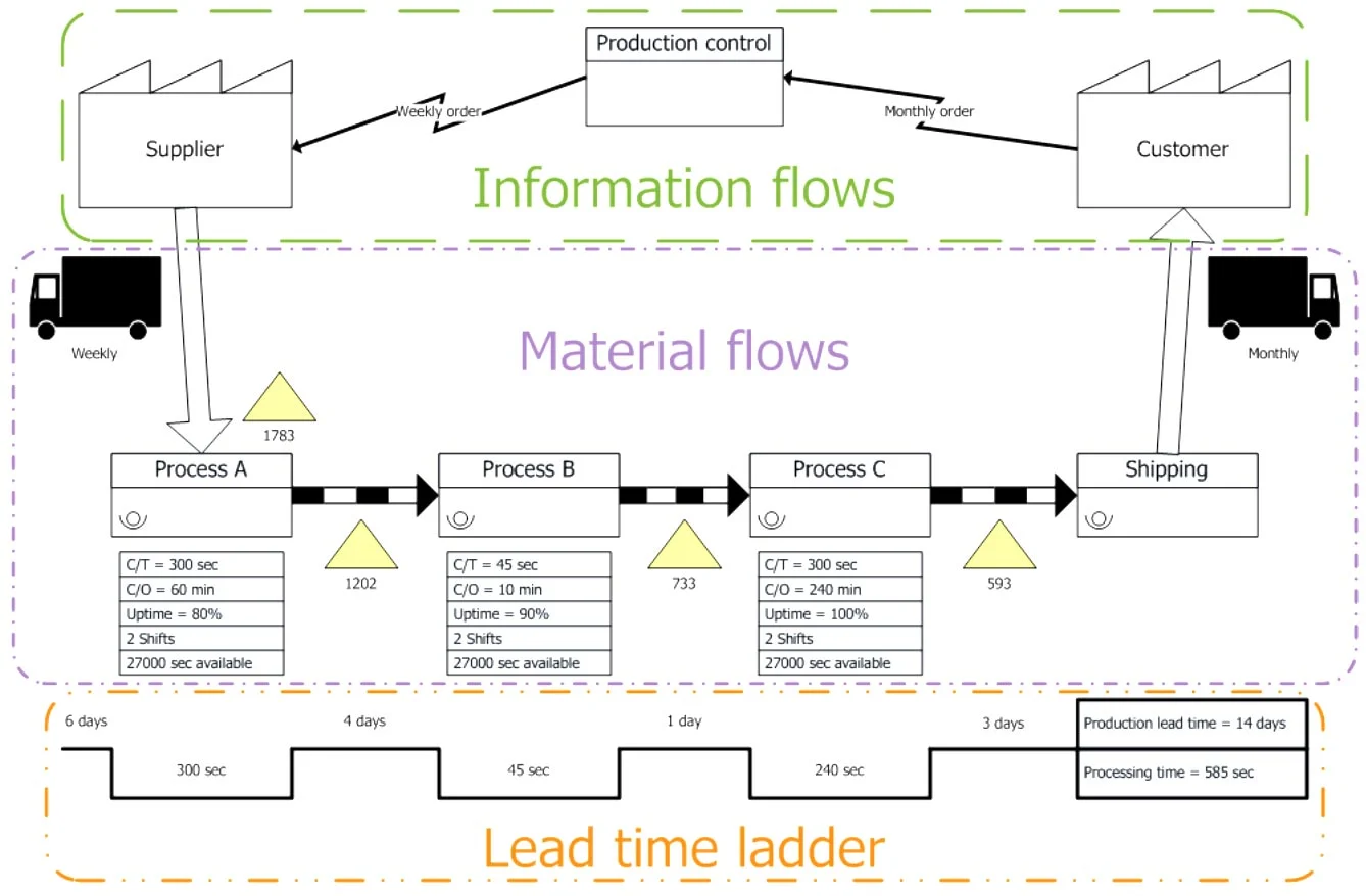 Value stream map showing supplier-to-customer material and information flows with a lead-time ladder