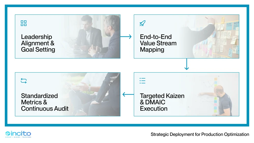 Strategic deployment flow: leadership alignment, value stream mapping, standardized metrics, and targeted Kaizen execution